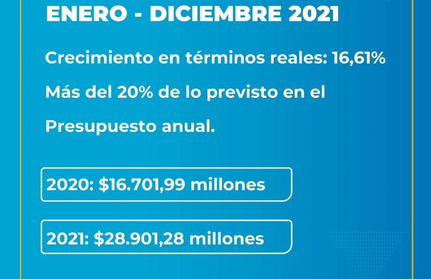 ATP: Con la reactivación económica se superó el objetivo de recaudación propuesto en 2021