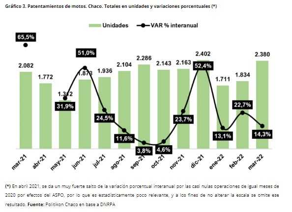 Crecimiento sostenido del patentamiento de motos en el Chaco