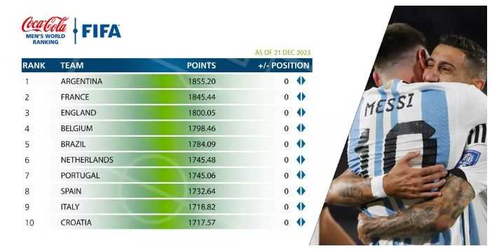 Argentina finalizó el 2023 en el primer lugar del ranking mundial de la FIFA