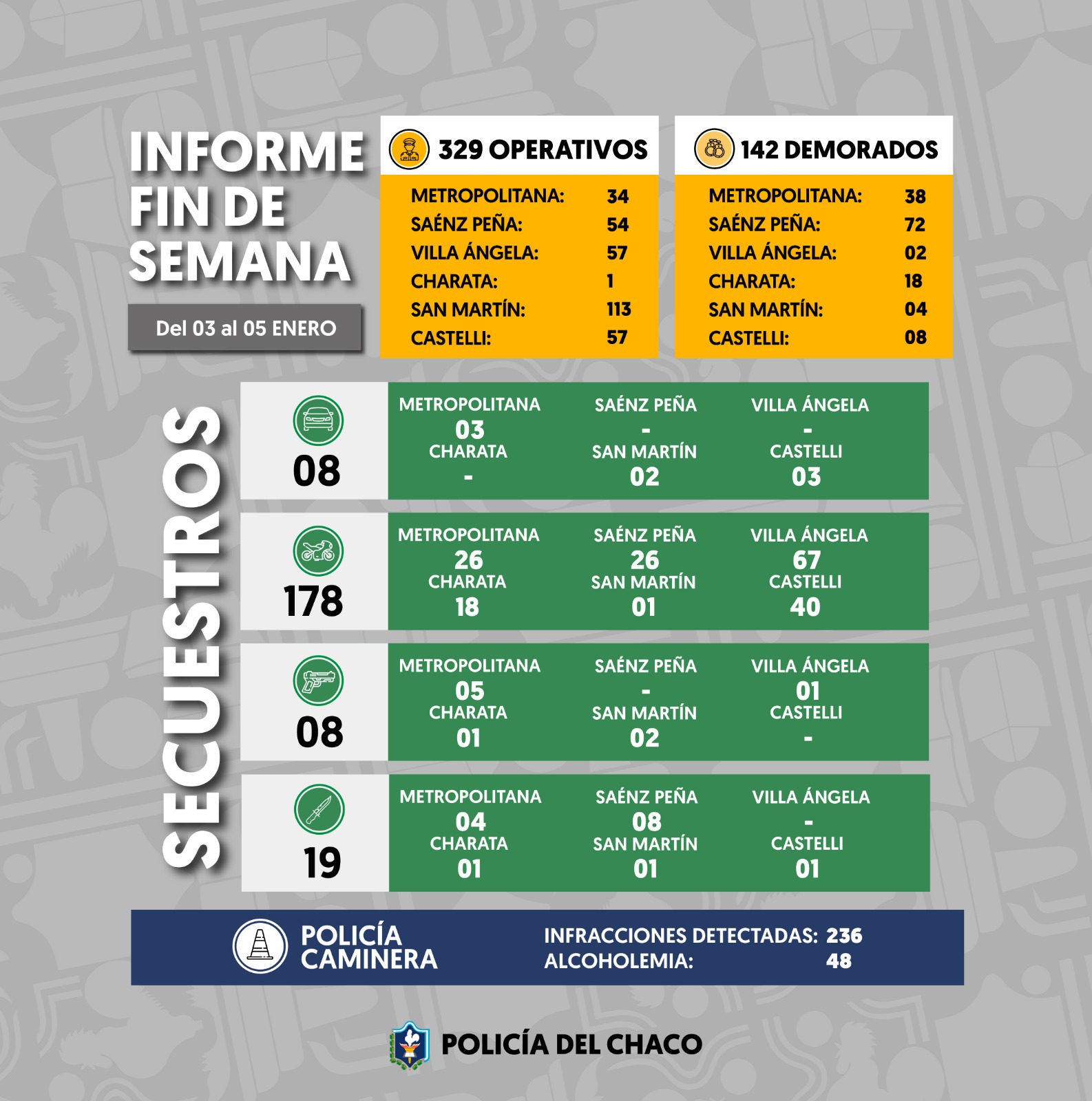 Un fin de semana con más de 300 operativos y más de 170 motos incautadas.