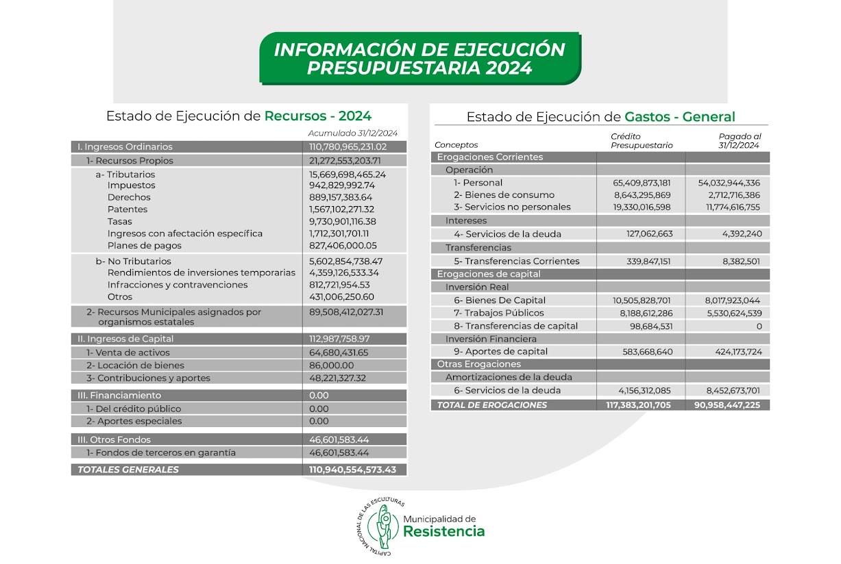Municipalidad de Resistencia: información ejecución presupuestaria 2024