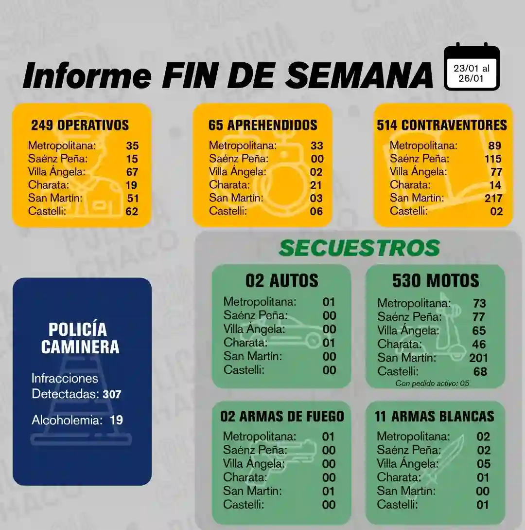 Fin de semana con intensos operativos preventivos en toda la provincia